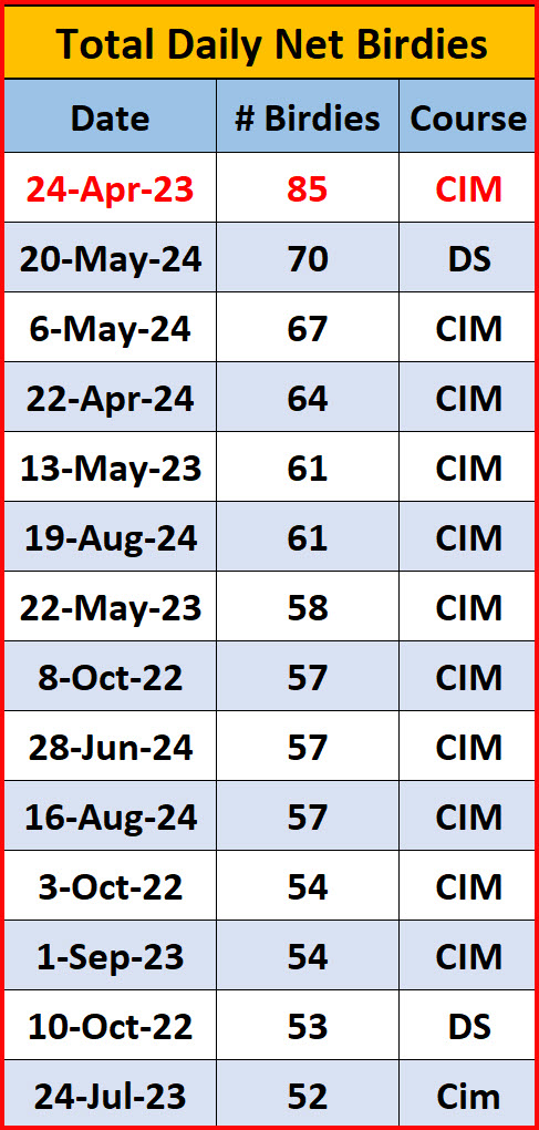Daily-Net-Birdie-Records
