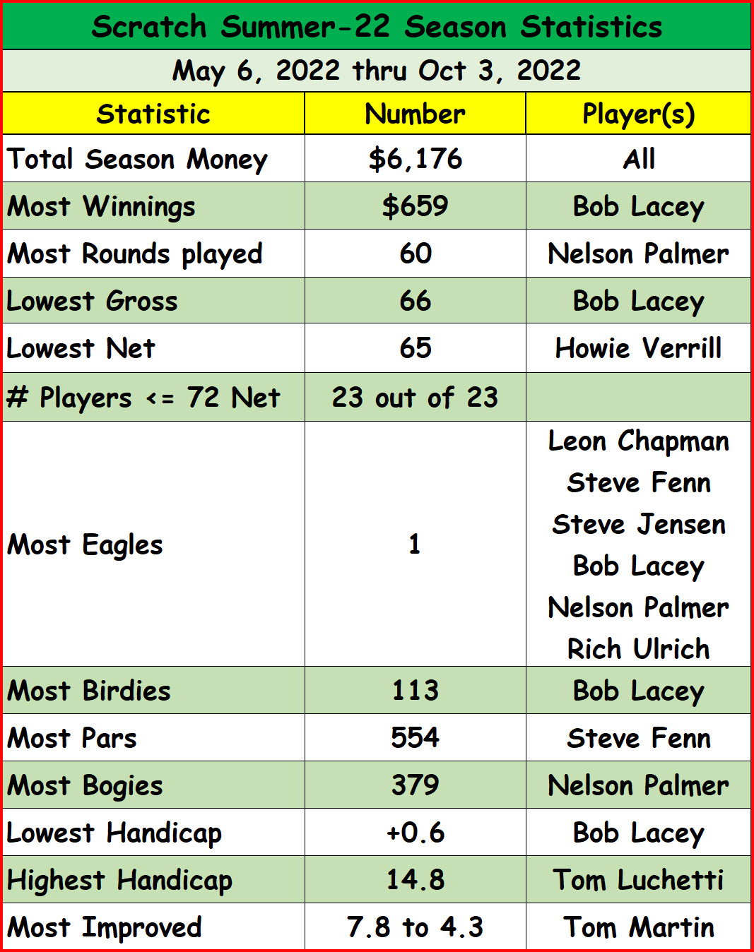 League_Standings_Summer22